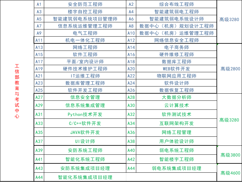 工信部数据中心运维工程师证书如保报考？