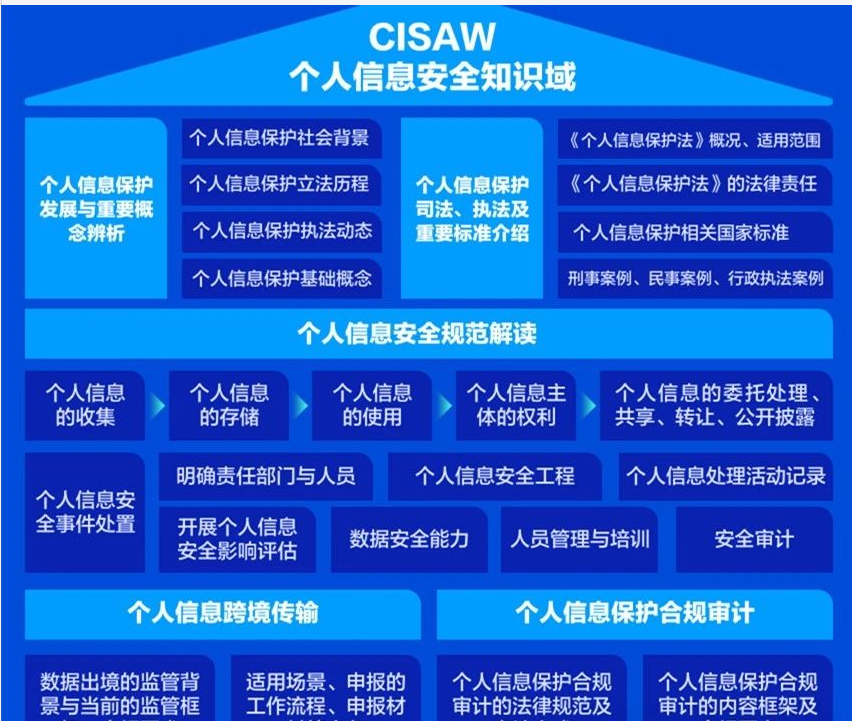 CISAW PIS 知识域.png