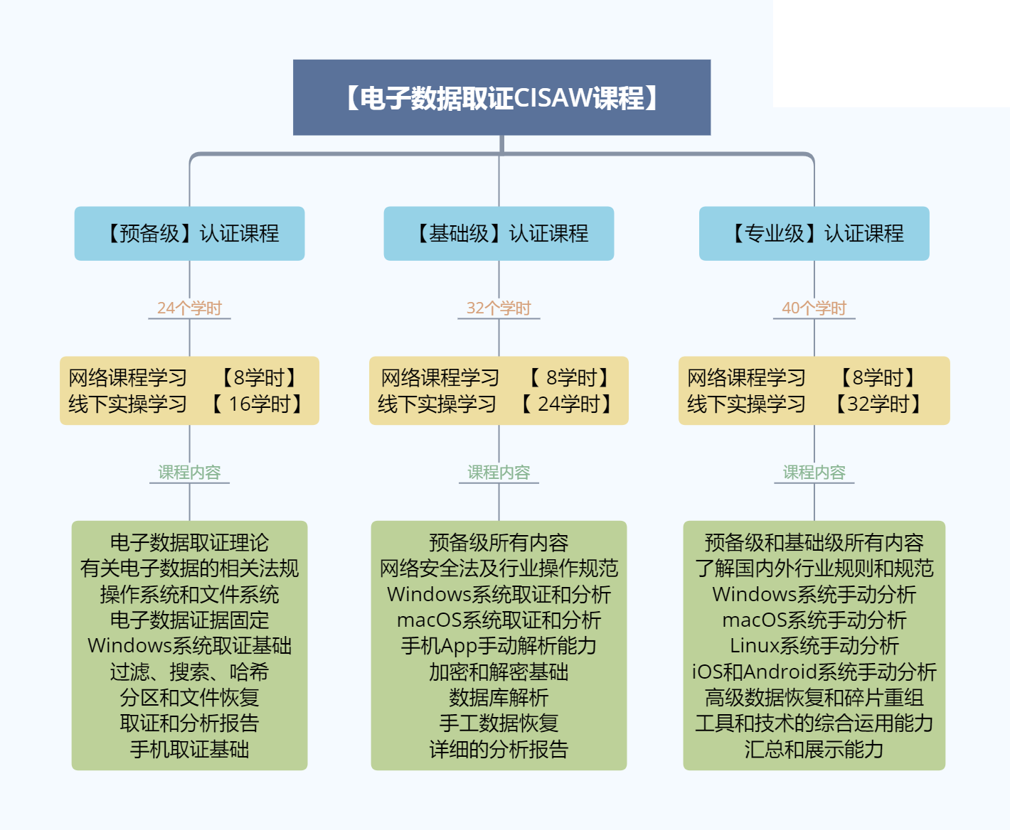 电子数据取证课程内容.png