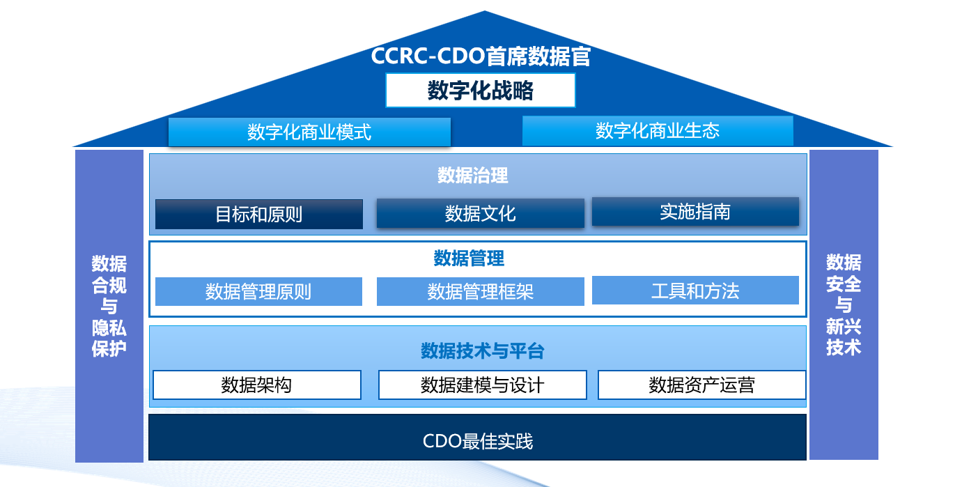 CCRC首席数据官（CCRC-CDO）认证培训2025年9月招生简章​