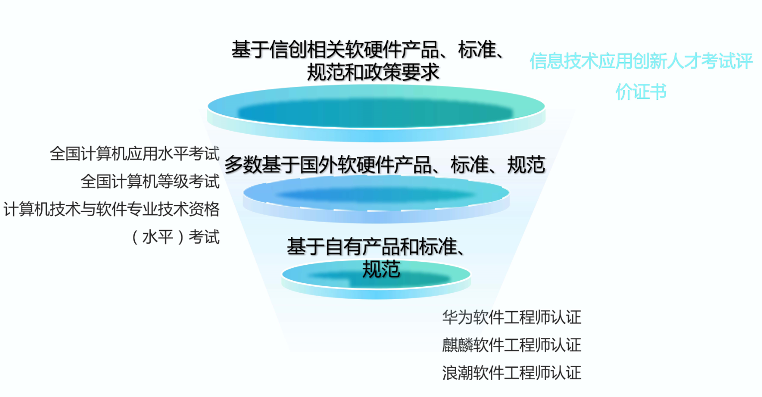 信创考试有用吗？2026年权威价值分析：招投标必备，薪资提升30%